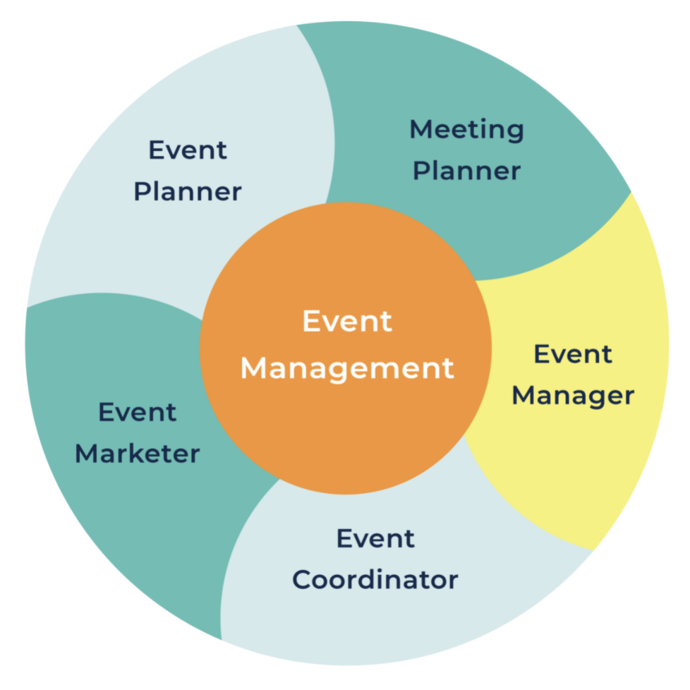 event management phd