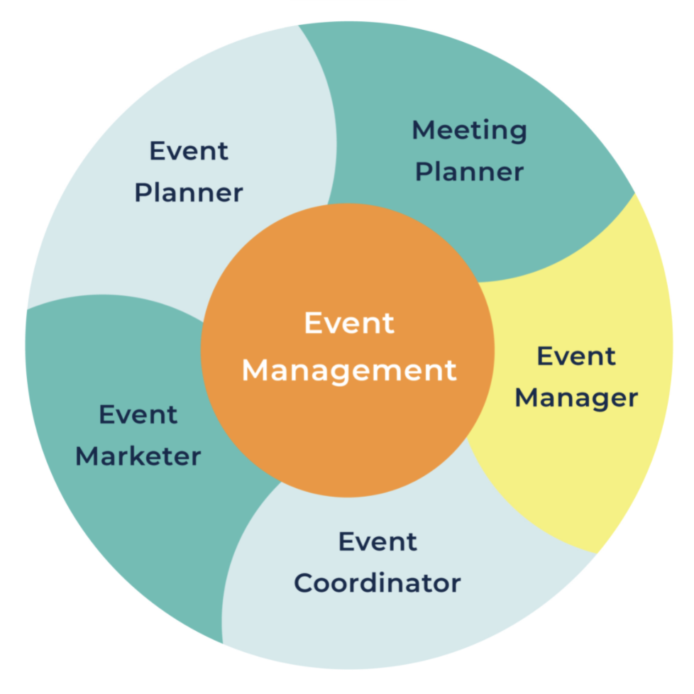  What Is Event Management Swoogo