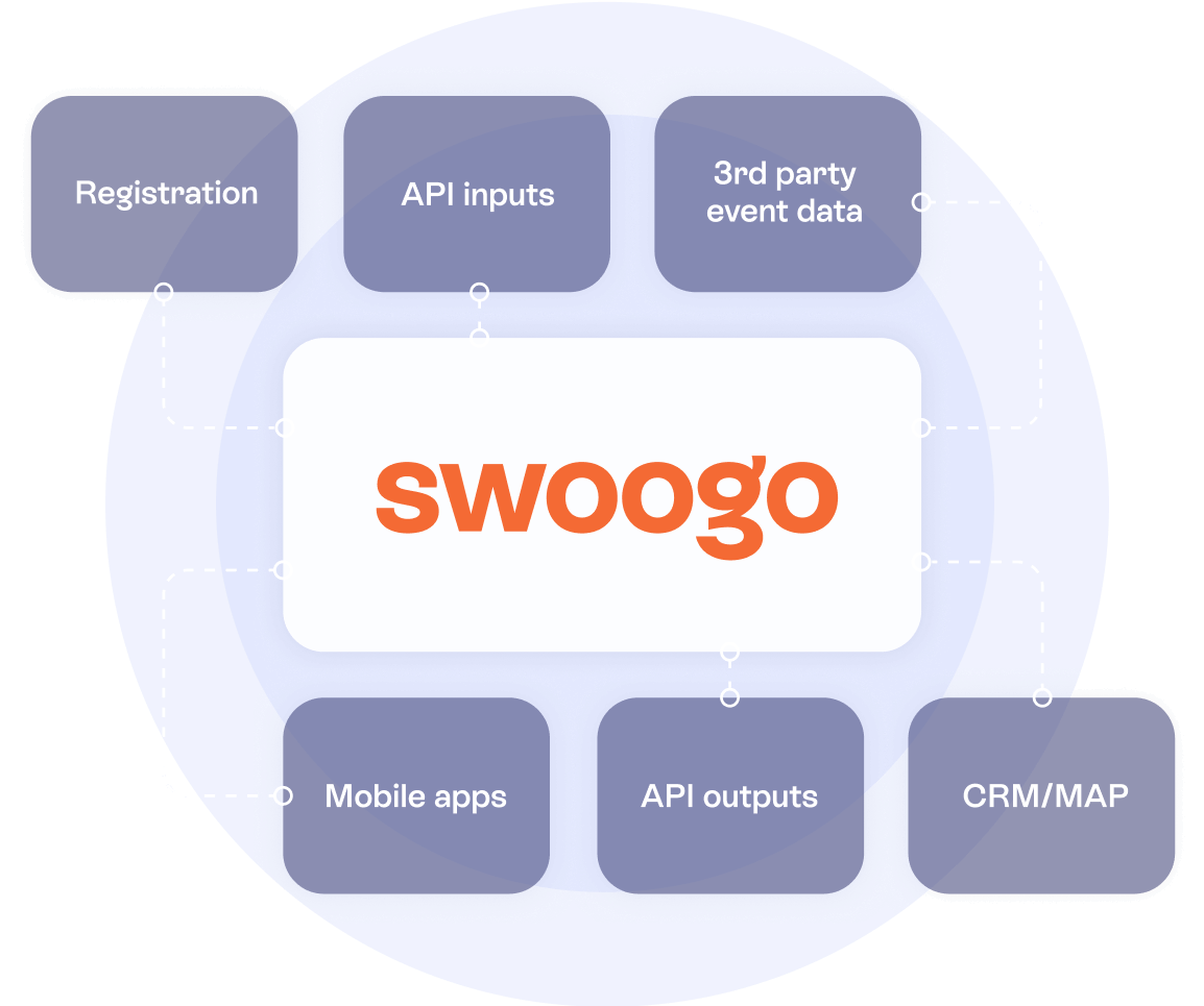 Swoogo offers a flexible API for events