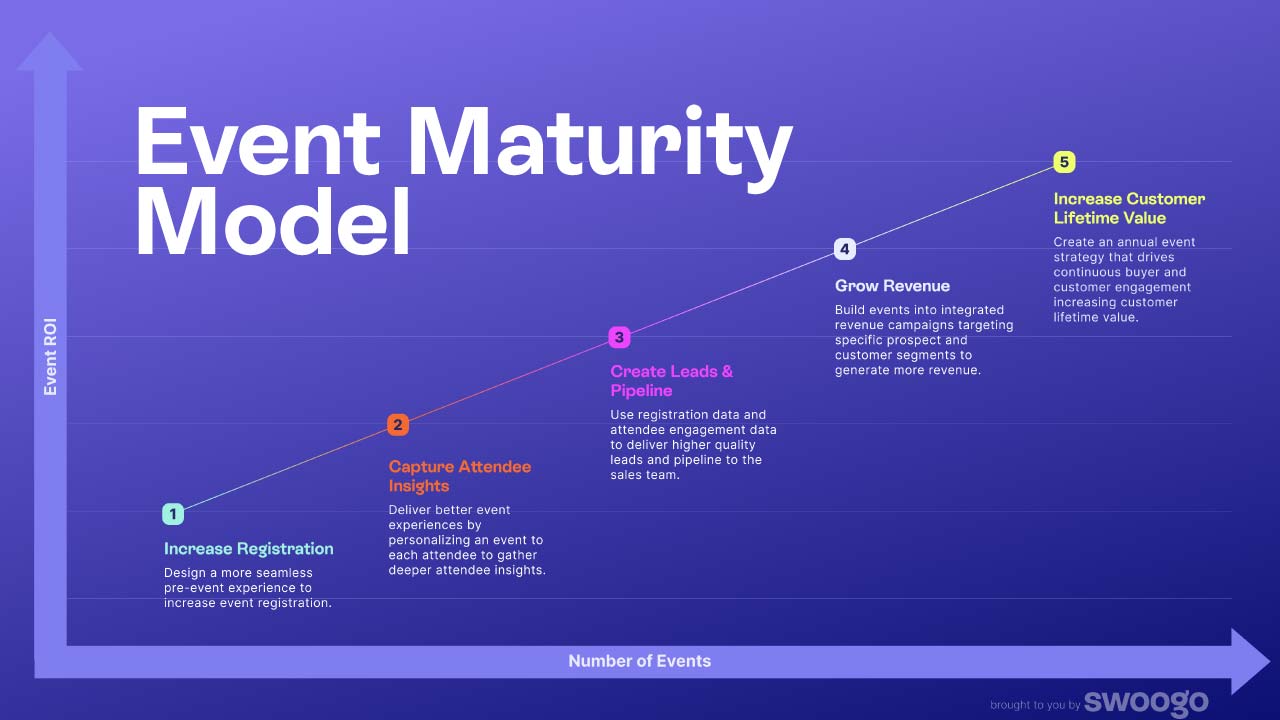 The Event Maturity Model - Swoogo