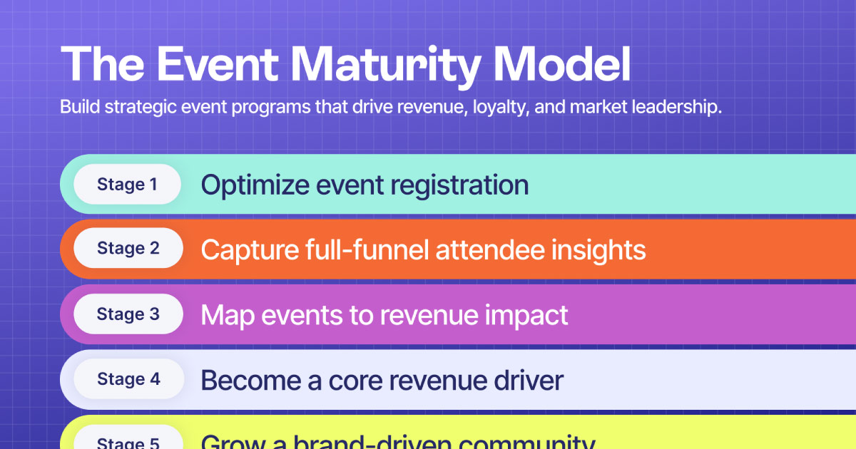 The Event Maturity Model