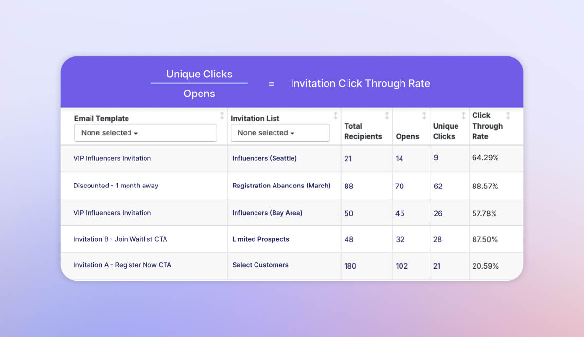 Invitation Email Metrics and Click Through Rate