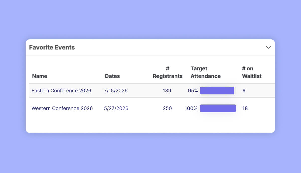 favorite events dashlet showing number of registrants, target attendance percentage, and waitlist number