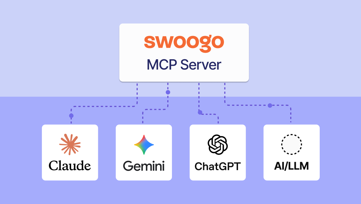Swoogo connecting with various AI systems, such as Claude, Gemini, ChatGPT