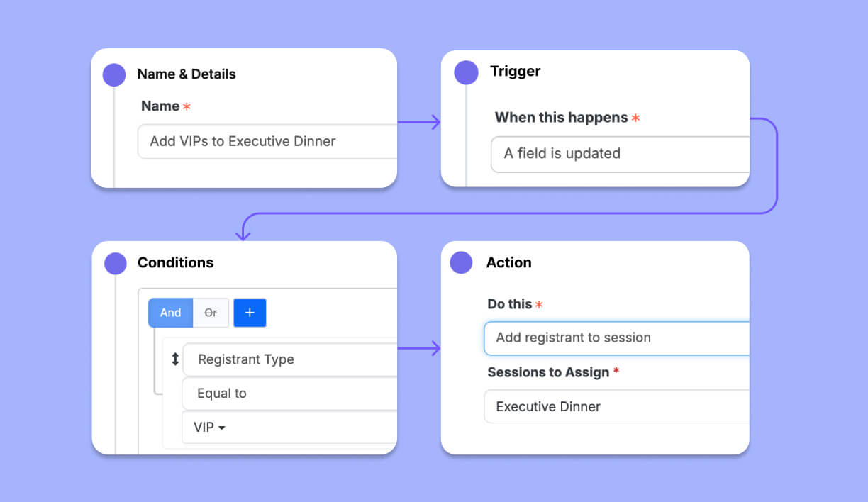 build automations with triggers, conditions, and actions